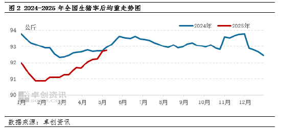 白条猪肉：“五一”假期后价格下跌，月内仍有下跌空间  第4张