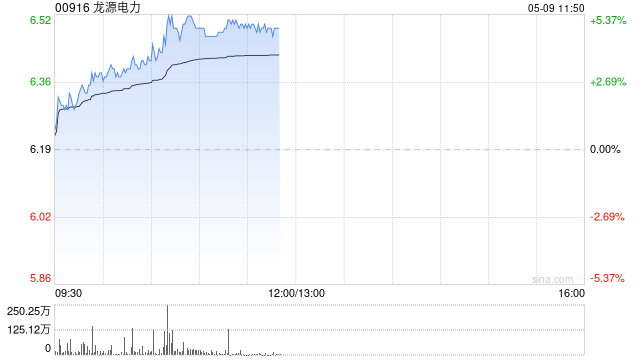电力股早盘走高 龙源电力涨逾4%华电国际涨逾3%  第1张