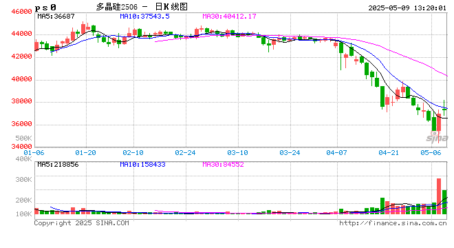 午评|国内期货主力合约涨多跌少，多晶硅涨超4%  第2张