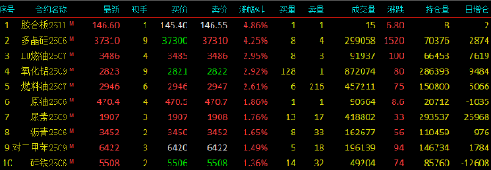 午评|国内期货主力合约涨多跌少，多晶硅涨超4%  第3张