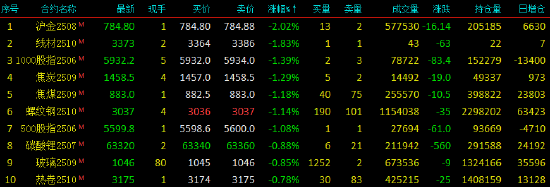 午评|国内期货主力合约涨多跌少，多晶硅涨超4%  第4张