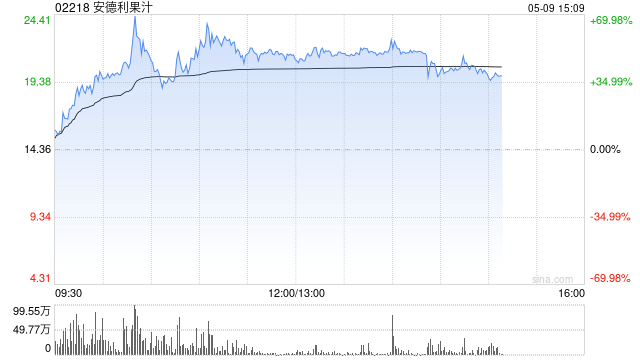 安德利果汁盘中一度涨超70% 股价创上市新高本周已实现翻倍  第1张 安德利果汁盘中一度涨超70% 股价创上市新高本周已实现翻倍  第1张