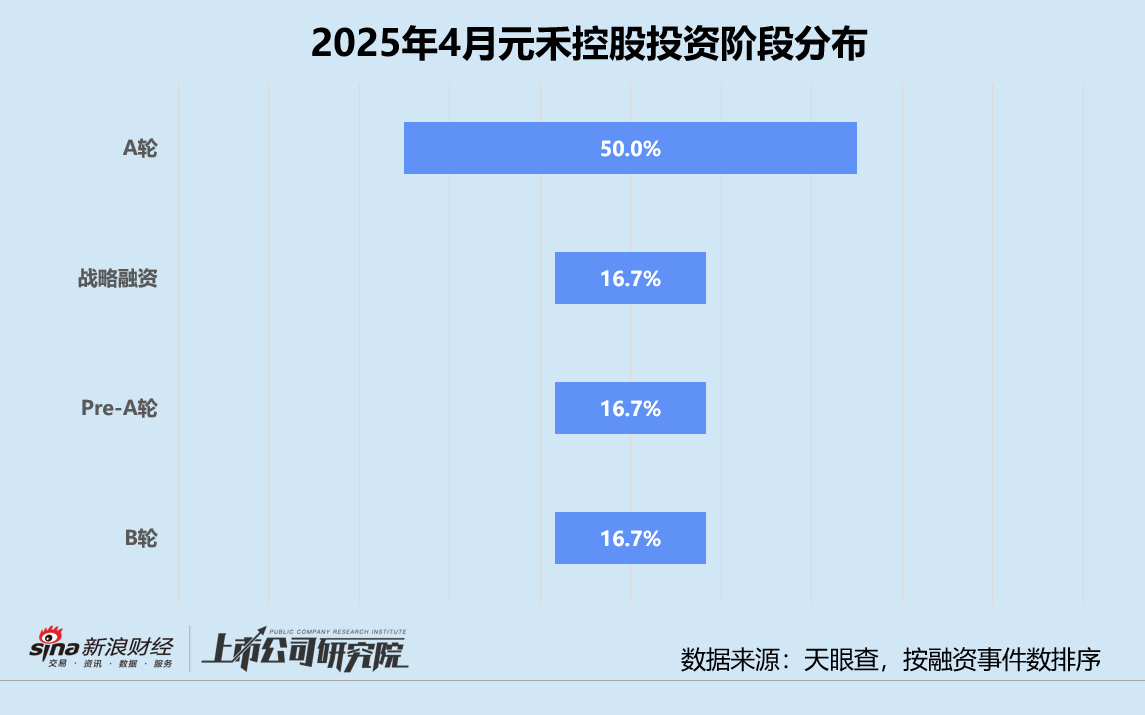 创投月报 | 元禾控股:4月投资事件数同、环比双增 三分之二获投项目处于早期阶段  第2张 创投月报 | 元禾控股:4月投资事件数同、环比双增 三分之二获投项目处于早期阶段  第2张