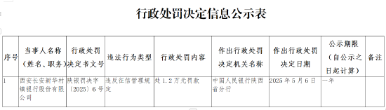 西安长安新华村镇银行因违反征信管理规定被罚1.2万元  第1张