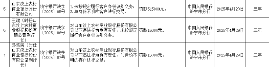 山东汶上农商行被罚51.5万元:因未按规定履行客户身份识别义务等  第1张 山东汶上农商行被罚51.5万元:因未按规定履行客户身份识别义务等  第1张
