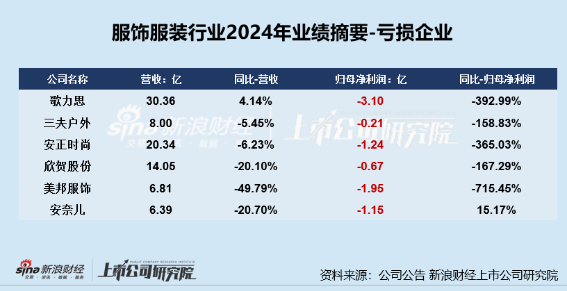 服饰年报|业绩总览：利润下降成主旋律安奈儿、歌力思等陷亏损 美邦服饰业绩增速双垫底  第2张