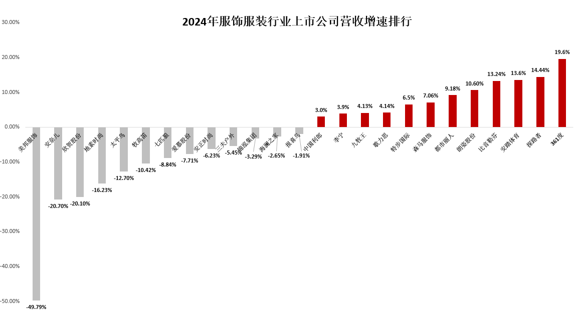 服饰年报|业绩总览：利润下降成主旋律安奈儿、歌力思等陷亏损 美邦服饰业绩增速双垫底  第3张