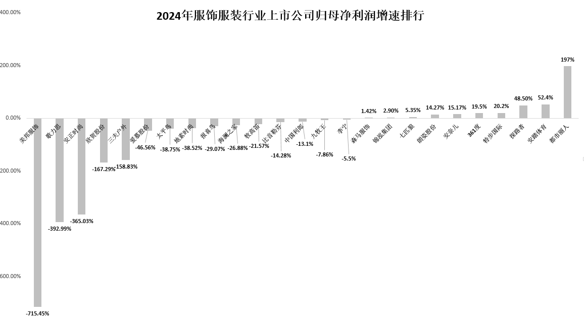 服饰年报|业绩总览：利润下降成主旋律安奈儿、歌力思等陷亏损 美邦服饰业绩增速双垫底  第4张