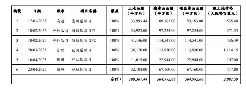 中国海外宏洋4月合约销售额26.24亿元  销售面积22万平方米 第1张 中国海外宏洋4月合约销售额26.24亿元  销售面积22万平方米 第1张