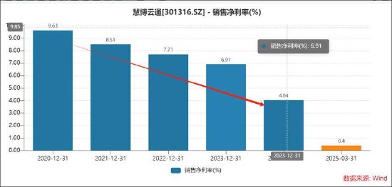 慧博云通重组有无变数？仅小股东意向出让 增长质量差频遭股东减持“抛弃”  第5张