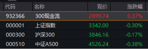 “宁王”领衔！万亿“现金牛”集体出手，300现金流ETF逆市新高！十数股业绩环比翻倍暴增！  第1张