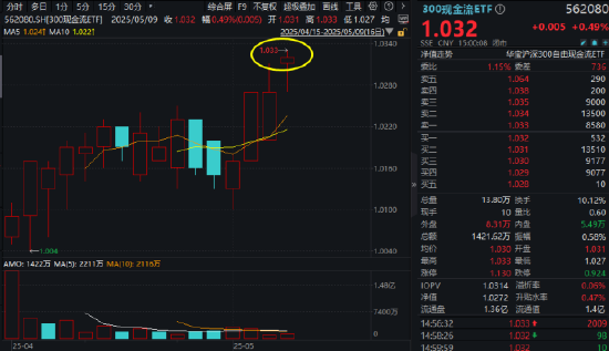 “宁王”领衔！万亿“现金牛”集体出手，300现金流ETF逆市新高！十数股业绩环比翻倍暴增！  第2张