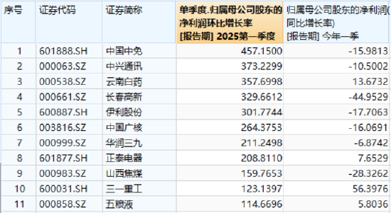 “宁王”领衔！万亿“现金牛”集体出手，300现金流ETF逆市新高！十数股业绩环比翻倍暴增！  第3张