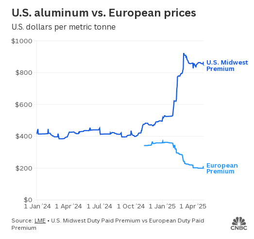 铝行业尽管有关税但不会迁至美国 —— 只因一个关键原因  第3张 铝行业尽管有关税但不会迁至美国 —— 只因一个关键原因  第3张