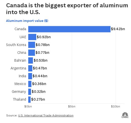 铝行业尽管有关税但不会迁至美国 —— 只因一个关键原因  第4张 铝行业尽管有关税但不会迁至美国 —— 只因一个关键原因  第4张