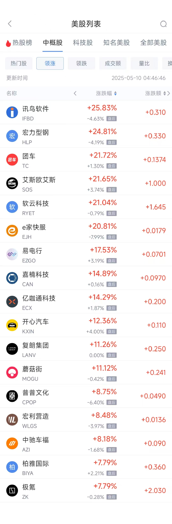 周五热门中概股涨跌不一 极氪涨7.79%,微牛跌9.34%  第1张 周五热门中概股涨跌不一 极氪涨7.79%,微牛跌9.34%  第1张
