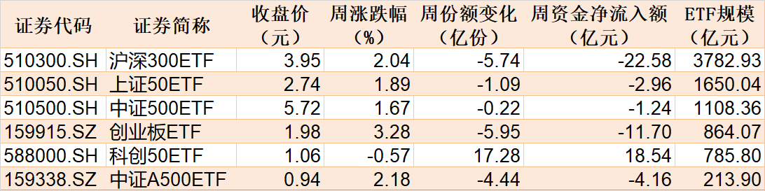 你恐慌我贪婪！逾百亿资金借道ETF落袋为安，机构却在疯抢这个板块，多只相关ETF份额齐创新高  第1张