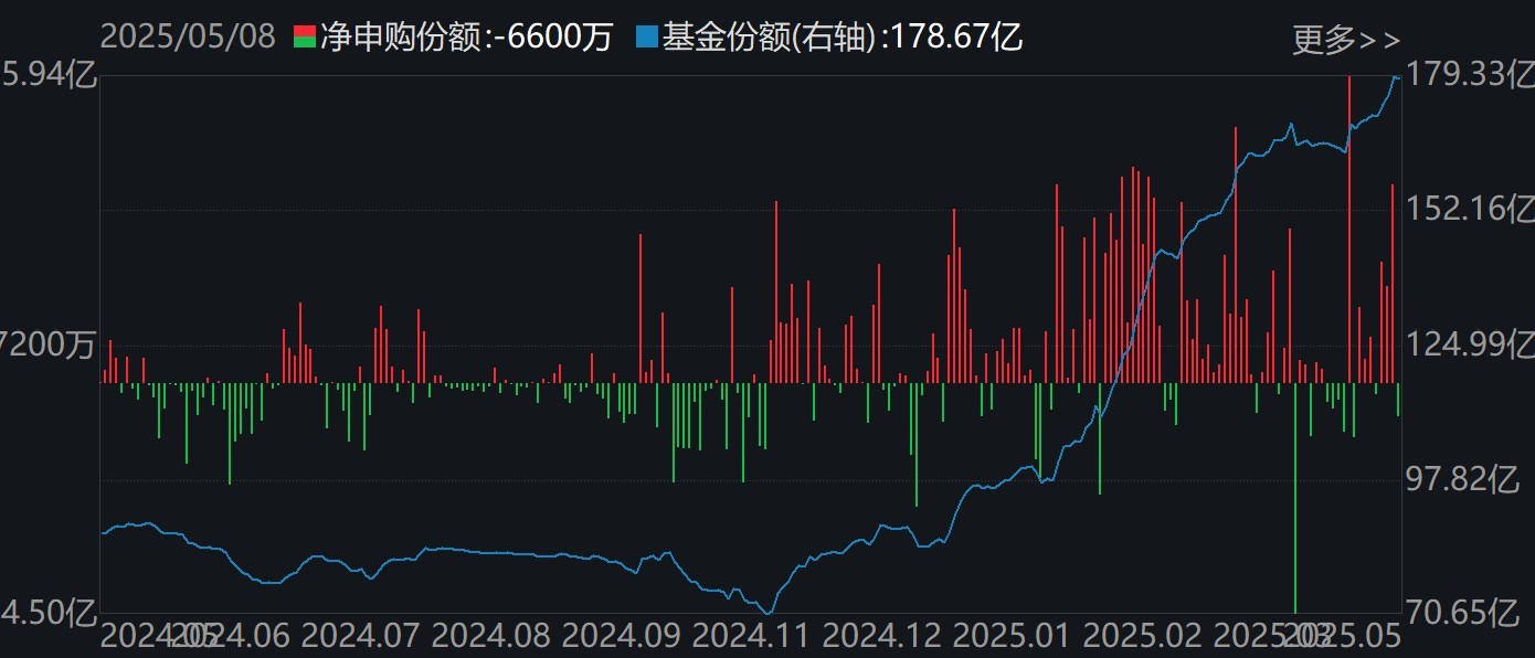 你恐慌我贪婪！逾百亿资金借道ETF落袋为安，机构却在疯抢这个板块，多只相关ETF份额齐创新高  第3张