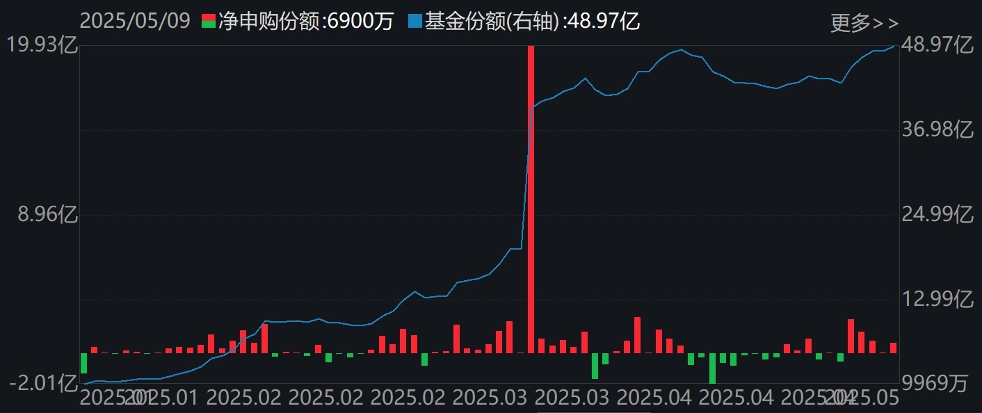 你恐慌我贪婪！逾百亿资金借道ETF落袋为安，机构却在疯抢这个板块，多只相关ETF份额齐创新高  第4张