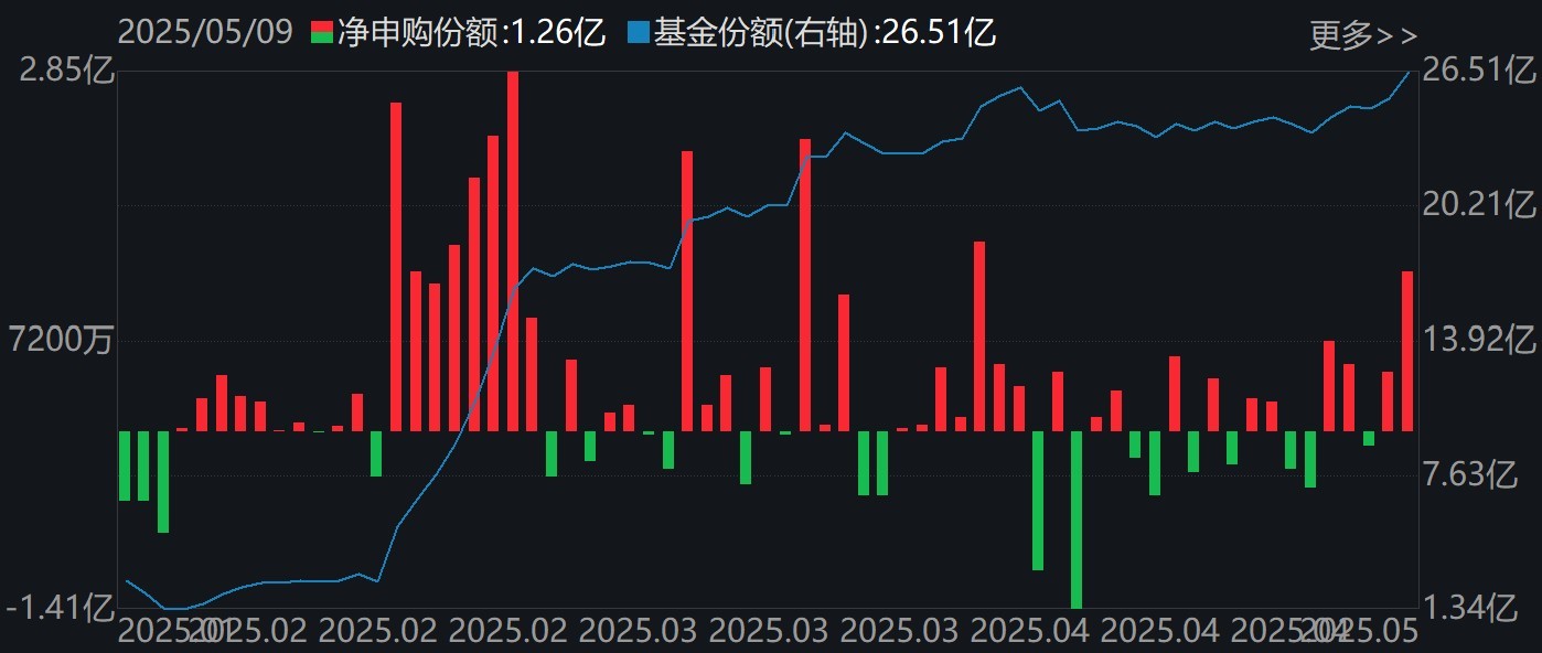你恐慌我贪婪！逾百亿资金借道ETF落袋为安，机构却在疯抢这个板块，多只相关ETF份额齐创新高  第5张