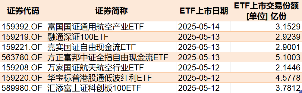 你恐慌我贪婪！逾百亿资金借道ETF落袋为安，机构却在疯抢这个板块，多只相关ETF份额齐创新高  第7张