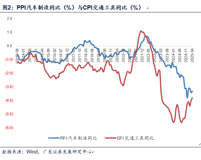 广发证券郭磊:如何看4月物价数据和央行货政报告对于价格的分析  第2张 广发证券郭磊:如何看4月物价数据和央行货政报告对于价格的分析  第2张