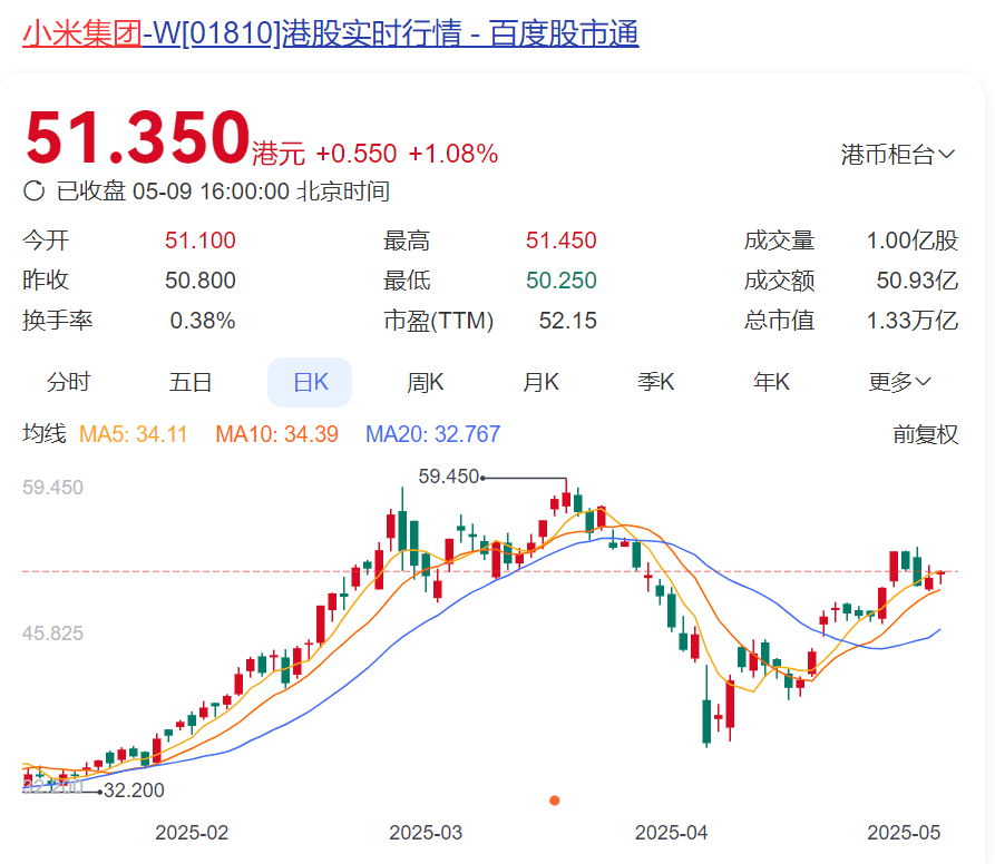 热搜爆了!雷军:过去一个多月,是创办小米以来最艰难的一段时间,情绪比较低落!期间小米股价巨震,市值一度蒸发超3000亿元  第8张 热搜爆了!雷军:过去一个多月,是创办小米以来最艰难的一段时间,情绪比较低落!期间小米股价巨震,市值一度蒸发超3000亿元  第8张