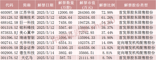 下周A股解禁近190亿元，涉及这28只股票  第4张