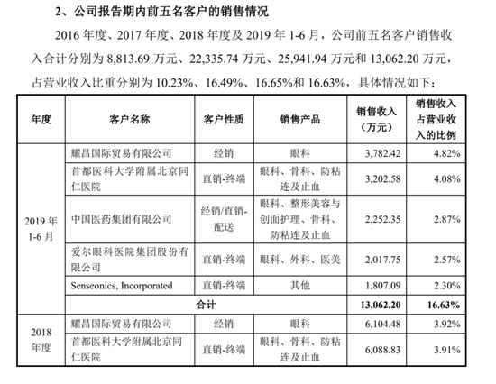 “胡润富豪”遭立案!昊海生科撇清干系,谁来背锅?  第7张 “胡润富豪”遭立案!昊海生科撇清干系,谁来背锅?  第7张