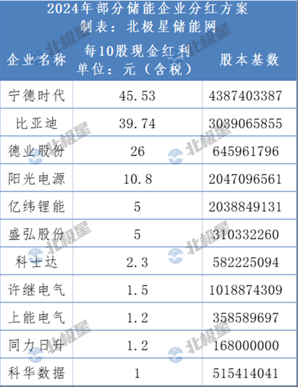 最高10派45元！储能企业大额分红  第2张