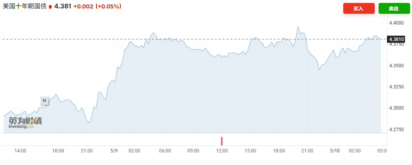 关税“搅动”,美债收益率加剧分化,美联储降息更难了!  第1张 关税“搅动”,美债收益率加剧分化,美联储降息更难了!  第1张
