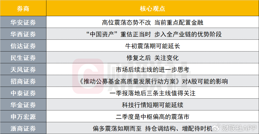 十大券商最新策略观点新鲜出炉  第1张 十大券商最新策略观点新鲜出炉  第1张