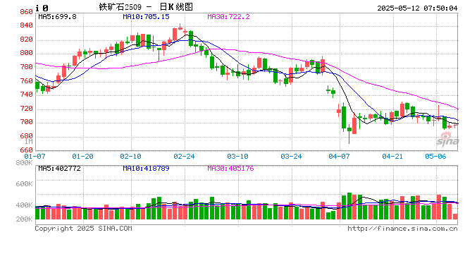 铁水产量增至高位,短期铁矿石价格或震荡偏弱  第2张 铁水产量增至高位,短期铁矿石价格或震荡偏弱  第2张