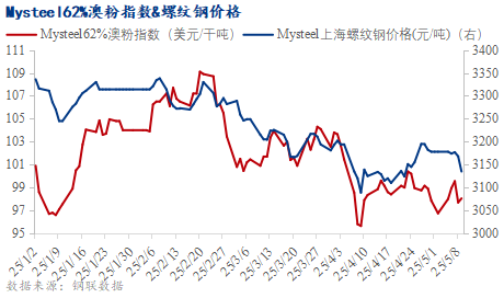 铁水产量增至高位,短期铁矿石价格或震荡偏弱  第3张 铁水产量增至高位,短期铁矿石价格或震荡偏弱  第3张
