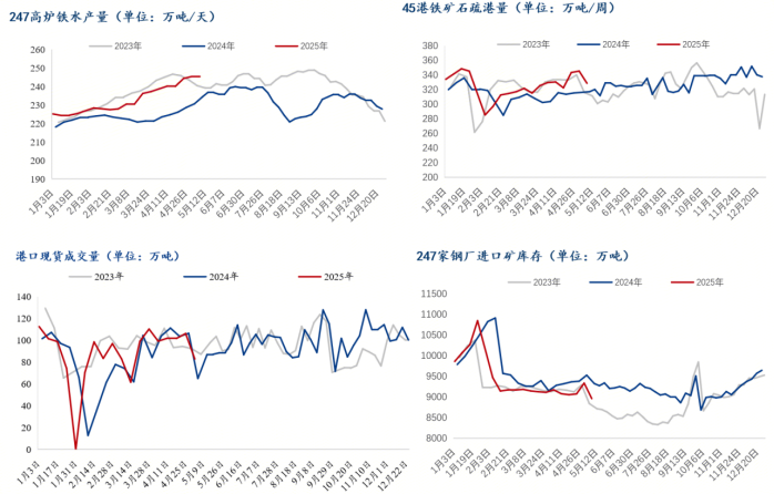 铁水产量增至高位,短期铁矿石价格或震荡偏弱  第7张 铁水产量增至高位,短期铁矿石价格或震荡偏弱  第7张
