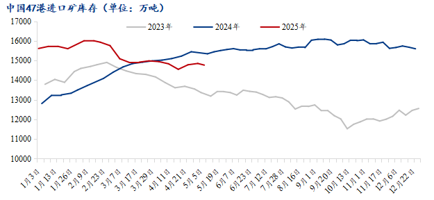 铁水产量增至高位,短期铁矿石价格或震荡偏弱  第8张 铁水产量增至高位,短期铁矿石价格或震荡偏弱  第8张