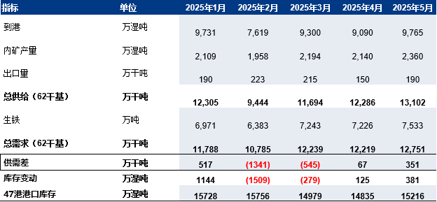 铁水产量增至高位,短期铁矿石价格或震荡偏弱  第9张 铁水产量增至高位,短期铁矿石价格或震荡偏弱  第9张