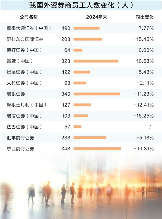 外资券商优化员工布局 各展其长加码中国市场  第1张