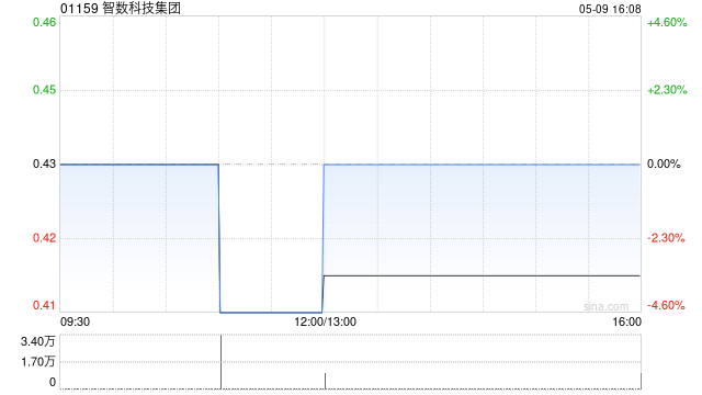 智数科技集团拟折让约18.39%配售最多1970万股 净筹约680万港元  第1张