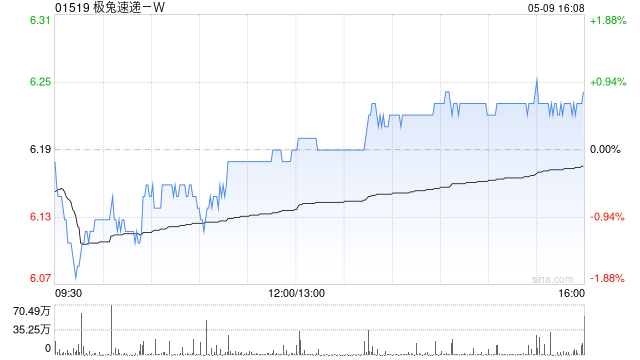 极兔速递-W5月9日斥资386.19万港元回购62万股  第1张