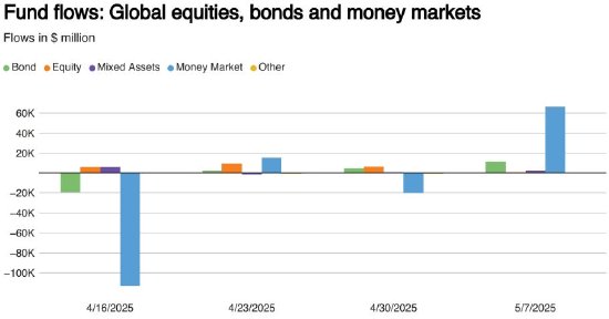 全球股票基金最近一周资金流入规模降至四周低点  第1张 全球股票基金最近一周资金流入规模降至四周低点  第1张