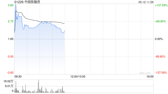 中国投融资一度飙涨1.5倍 公司探讨配售10亿港元新股  第1张