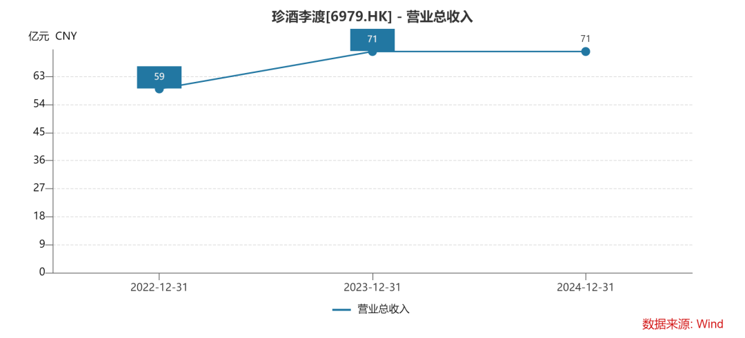 珍酒李渡股价破发37%的背后：净利降43%珍30价格跌至663元  第3张
