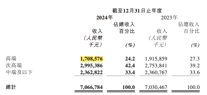 珍酒李渡股价破发37%的背后：净利降43%珍30价格跌至663元  第4张