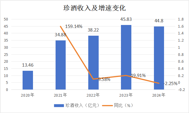 珍酒李渡股价破发37%的背后：净利降43%珍30价格跌至663元  第7张