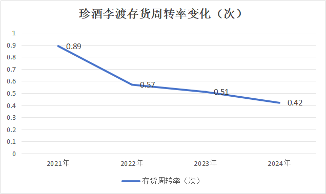 珍酒李渡股价破发37%的背后：净利降43%珍30价格跌至663元  第9张