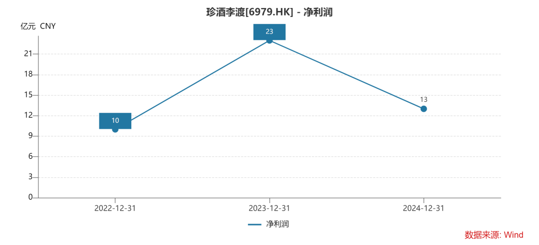 珍酒李渡股价破发37%的背后：净利降43%珍30价格跌至663元  第10张