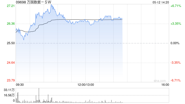 万国数据-SW盘中涨超5% 公司将充分受益全球AI发展下数据中心需求增长  第1张 万国数据-SW盘中涨超5% 公司将充分受益全球AI发展下数据中心需求增长  第1张