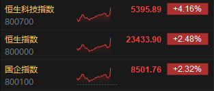 中美日内瓦经贸会谈联合声明发布，港股尾盘继续飙升  第1张