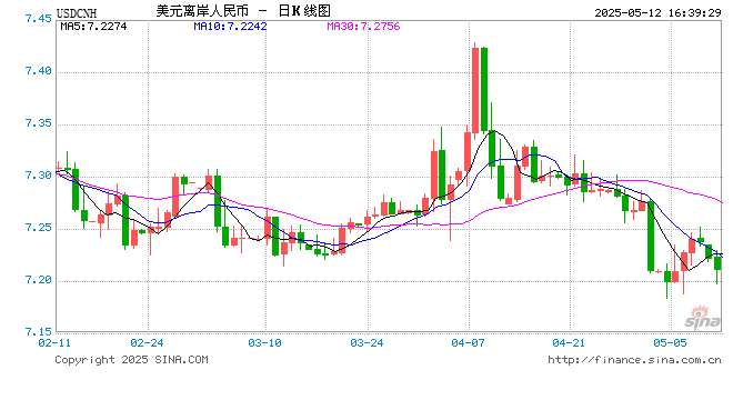 美元指数短线快速拉升 离岸人民币走弱，日内贬值近300点  第1张